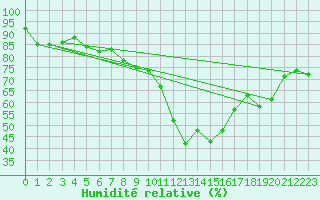 Courbe de l'humidit relative pour Biarritz (64)