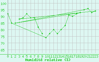Courbe de l'humidit relative pour Constance (All)