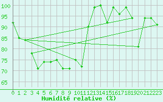 Courbe de l'humidit relative pour Cimetta
