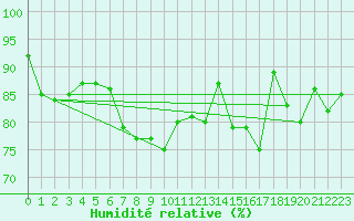 Courbe de l'humidit relative pour Le Talut - Belle-Ile (56)