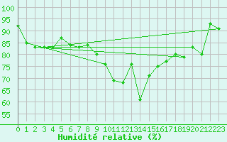 Courbe de l'humidit relative pour Edinburgh (UK)