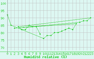 Courbe de l'humidit relative pour Leutkirch-Herlazhofen