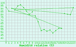 Courbe de l'humidit relative pour Formigures (66)