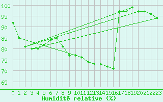 Courbe de l'humidit relative pour Wiesenburg