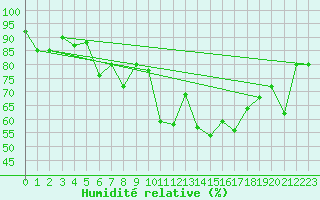 Courbe de l'humidit relative pour Col de Prat-de-Bouc (15)