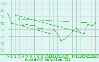 Courbe de l'humidit relative pour Edinburgh (UK)