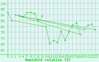 Courbe de l'humidit relative pour Cevio (Sw)