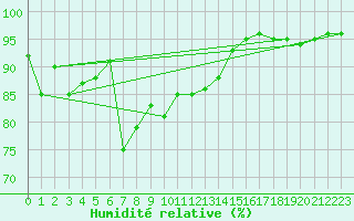 Courbe de l'humidit relative pour Pec Pod Snezkou