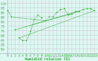 Courbe de l'humidit relative pour Kanagulk
