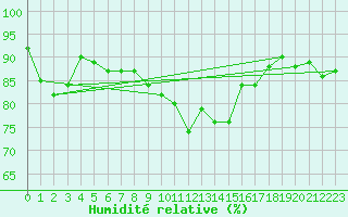 Courbe de l'humidit relative pour Ploeren (56)