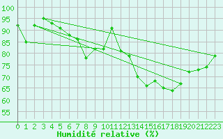 Courbe de l'humidit relative pour Ile d'Yeu - Saint-Sauveur (85)