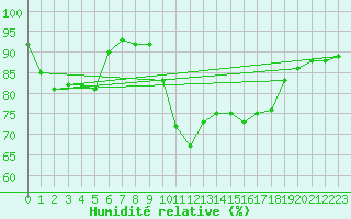 Courbe de l'humidit relative pour Guret Saint-Laurent (23)