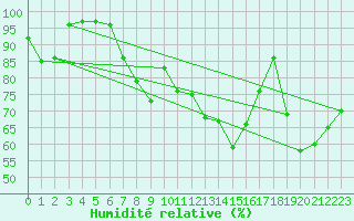 Courbe de l'humidit relative pour Lisca