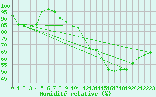 Courbe de l'humidit relative pour Waibstadt