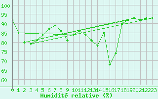 Courbe de l'humidit relative pour Gibraltar (UK)