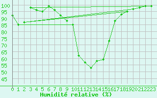 Courbe de l'humidit relative pour Blatten