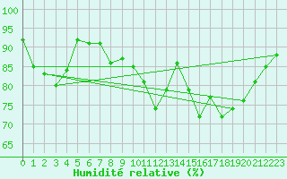 Courbe de l'humidit relative pour Waibstadt