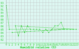 Courbe de l'humidit relative pour Ristna