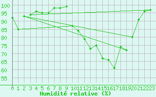 Courbe de l'humidit relative pour Saint M Hinx Stna-Inra (40)