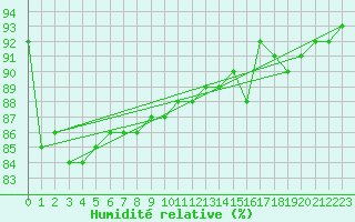 Courbe de l'humidit relative pour Mantsala Hirvihaara