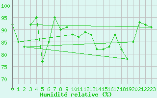 Courbe de l'humidit relative pour Landivisiau (29)