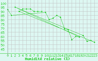 Courbe de l'humidit relative pour Cardston
