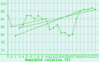 Courbe de l'humidit relative pour Monte Generoso