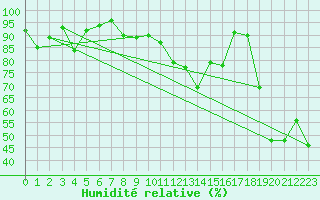 Courbe de l'humidit relative pour Chaumont (Sw)