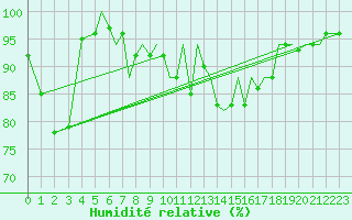 Courbe de l'humidit relative pour Bournemouth (UK)