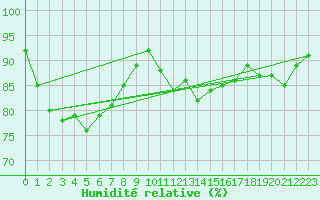 Courbe de l'humidit relative pour Ouessant (29)