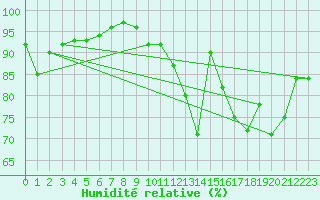 Courbe de l'humidit relative pour Saint-Quentin (02)
