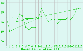 Courbe de l'humidit relative pour Olpenitz