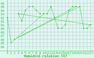 Courbe de l'humidit relative pour Angers-Beaucouz (49)