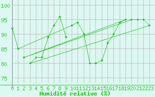 Courbe de l'humidit relative pour Braunlage