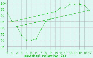 Courbe de l'humidit relative pour Griffith