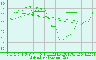 Courbe de l'humidit relative pour Eygliers (05)