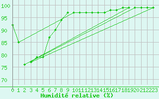 Courbe de l'humidit relative pour Kushiro