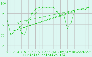 Courbe de l'humidit relative pour Ouessant (29)