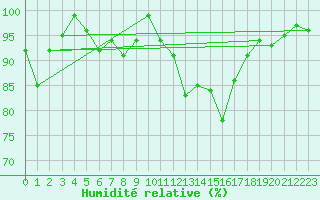 Courbe de l'humidit relative pour Arbent (01)