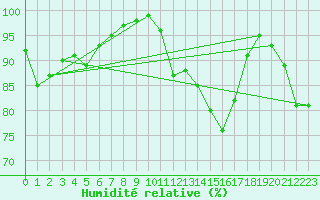 Courbe de l'humidit relative pour Auxerre-Perrigny (89)
