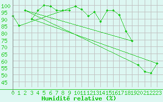 Courbe de l'humidit relative pour Napf (Sw)