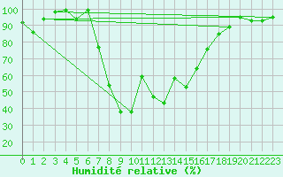 Courbe de l'humidit relative pour Oberstdorf