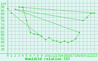 Courbe de l'humidit relative pour Marienberg