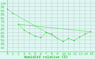 Courbe de l'humidit relative pour Utsjoki Nuorgam rajavartioasema