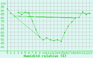 Courbe de l'humidit relative pour Engelberg