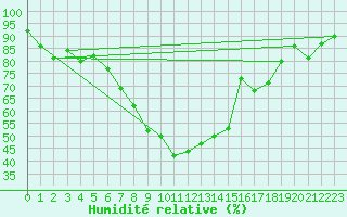 Courbe de l'humidit relative pour Messstetten