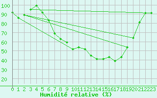 Courbe de l'humidit relative pour Feuchtwangen-Heilbronn