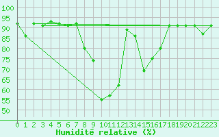 Courbe de l'humidit relative pour Caceres