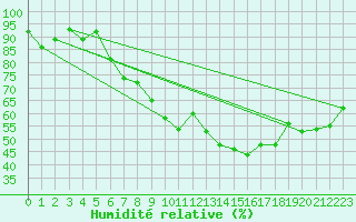 Courbe de l'humidit relative pour Lassnitzhoehe
