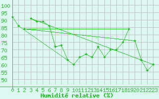 Courbe de l'humidit relative pour Hiroo